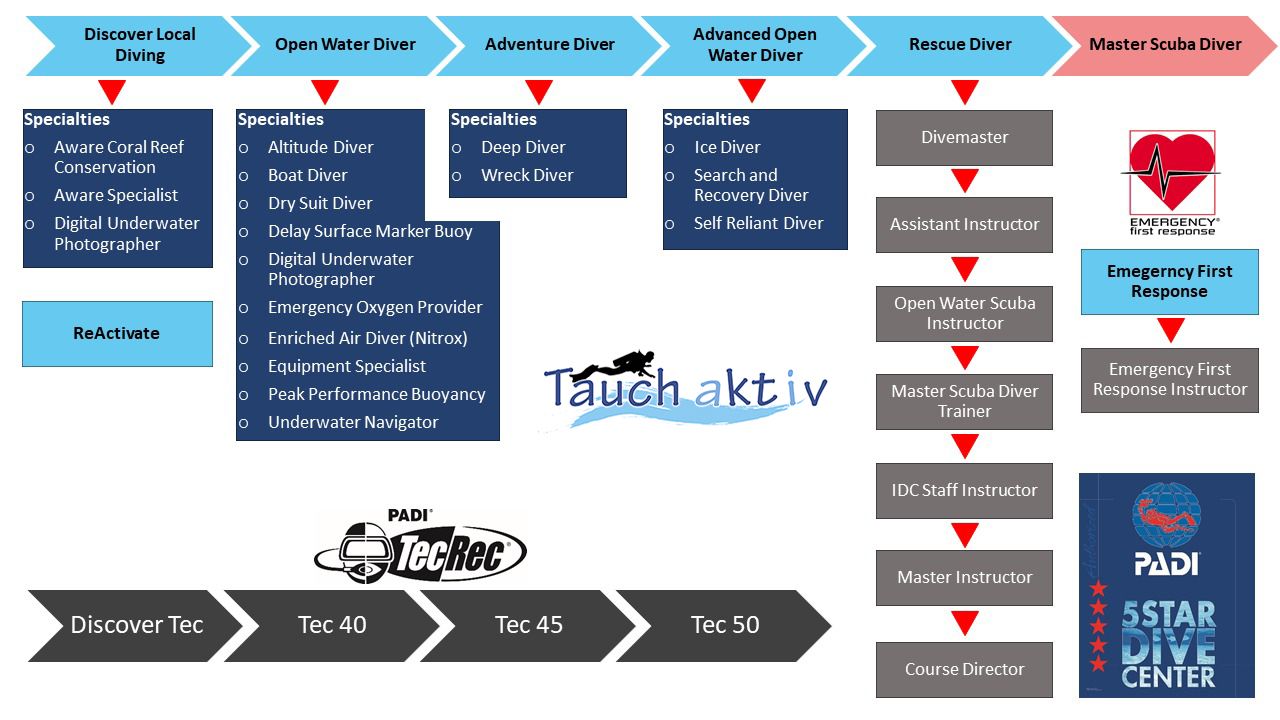Tauch aktiv PADI Kursangebot